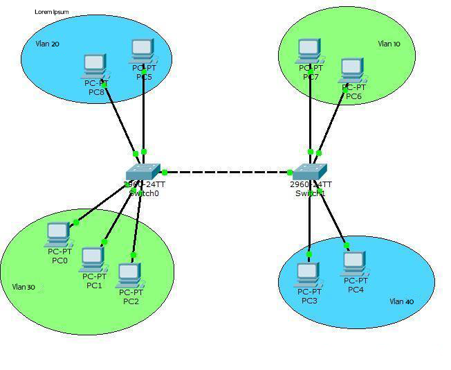 آموزش Native VLAN در روتر و سوئیچ سیسکو